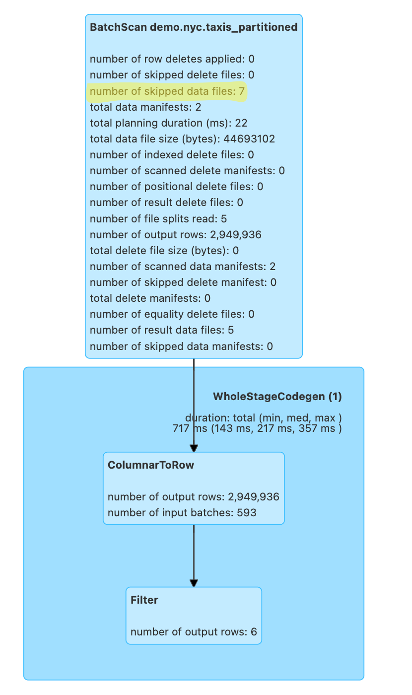 Enhancing Query Performance in the Apache Iceberg Query2 Observations_0